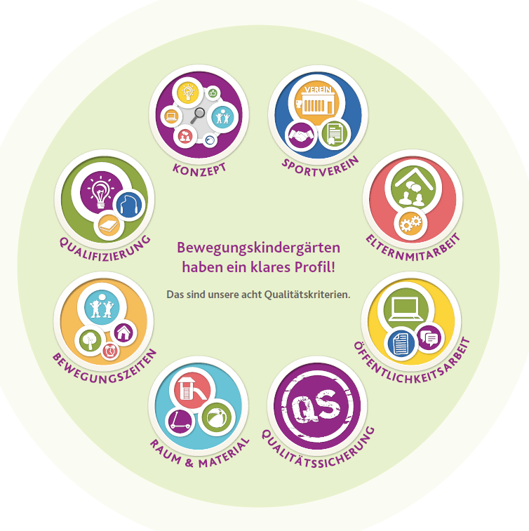 Auflistung der Qualitätskriterien
